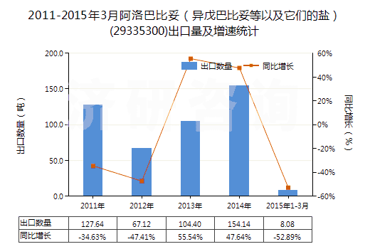 2011-2015年3月阿洛巴比妥（異戊巴比妥等以及它們的鹽）(29335300)出口量及增速統(tǒng)計